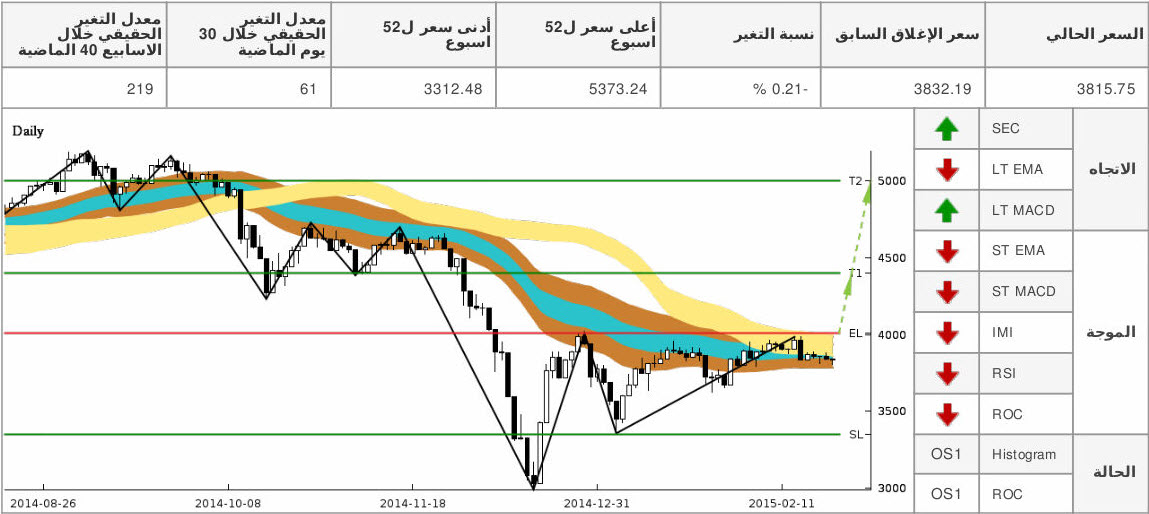 chart