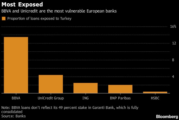 أكبر البنوك الأوروبية المقرضة للشركات التركية
