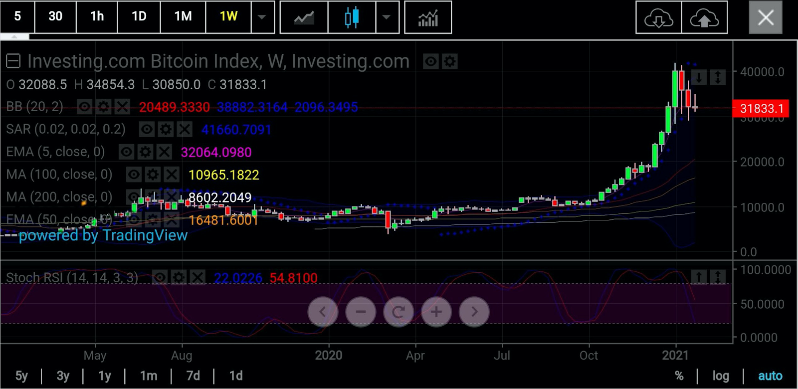 الرسم البياني لزوج بتكوين مقابل الدولار الأمريكي أسبوعيًا