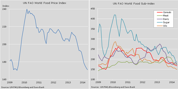 World food prices