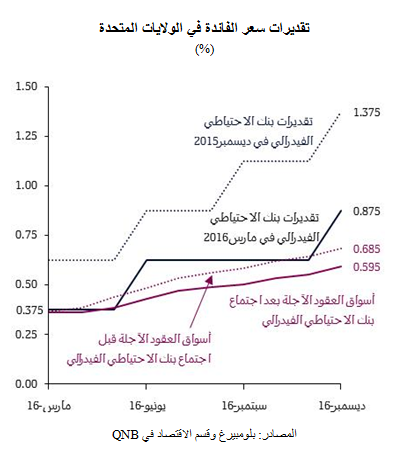 تقديرات سعر الفائدة في الولايات المتحدة 