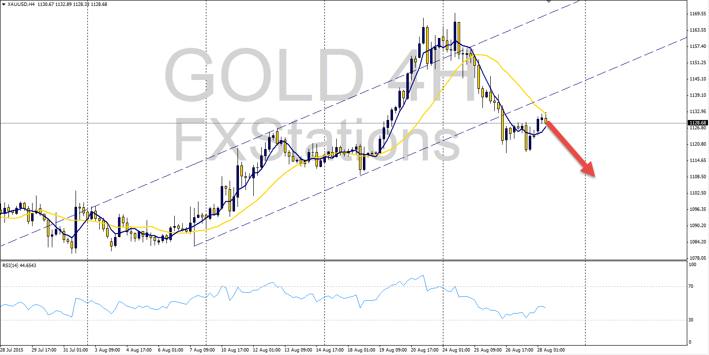 Gold 4h