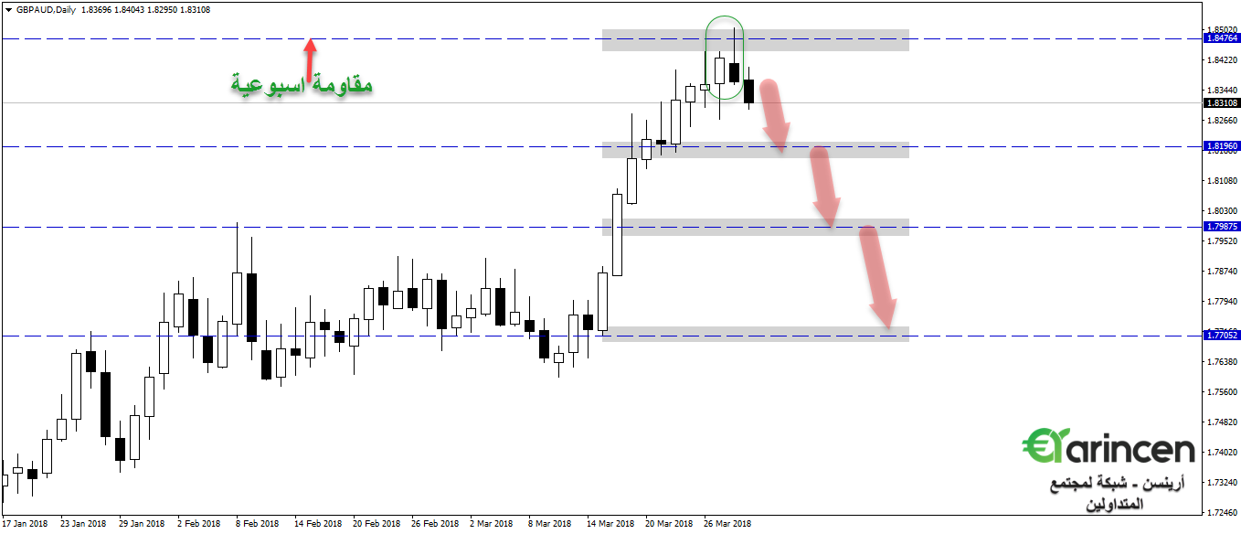 Gbpaud  daily