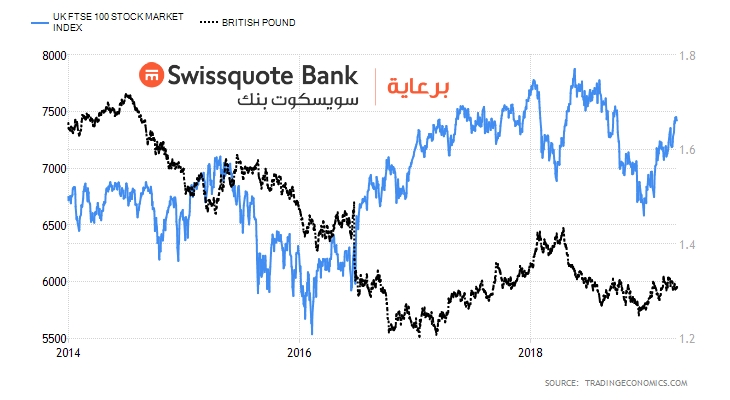 GBP - FTSE