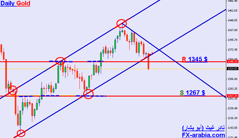 XAU/USD Daily chart