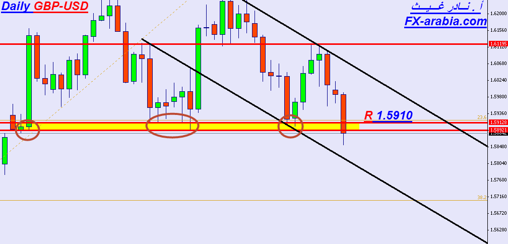 GBP/USD الرسم البياني اليومي