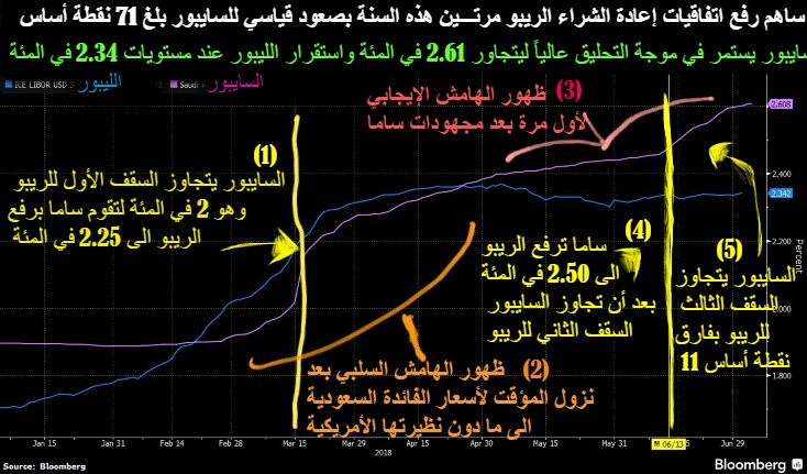 تسليم زاوية:المبشرون بصعود فائدة الاقتراض السعودية الى 3٪‎