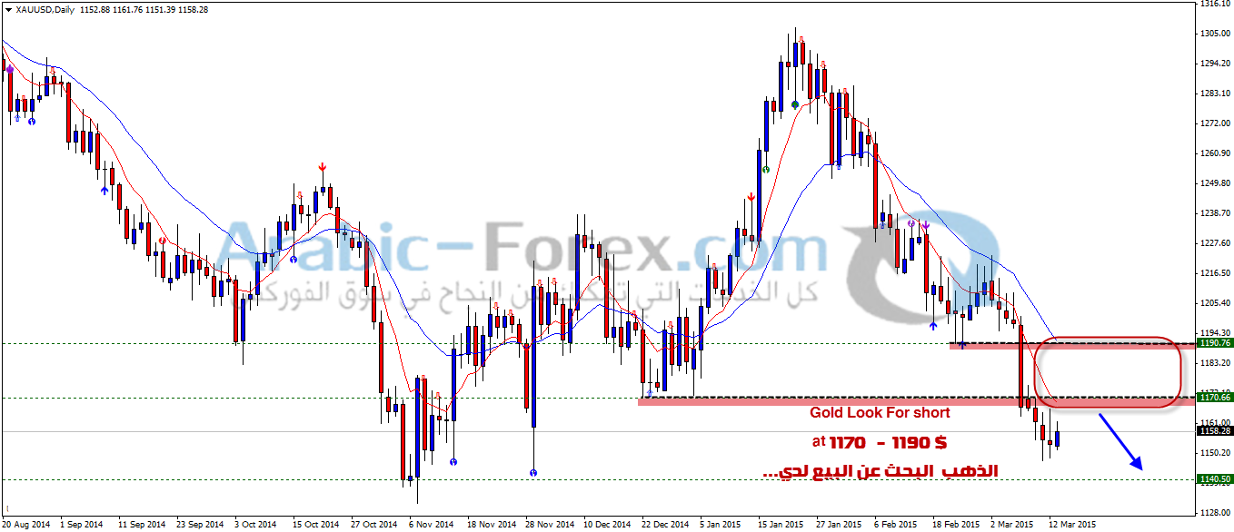 الذهب البيع لدي مستويات 1170- 1190$ 