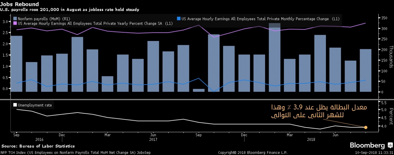 إرتفاع معدل التوظيف ومعدلات الأجور (مقارنة) بقاء معدل البطالة من أدنى مستوى في 18 عام