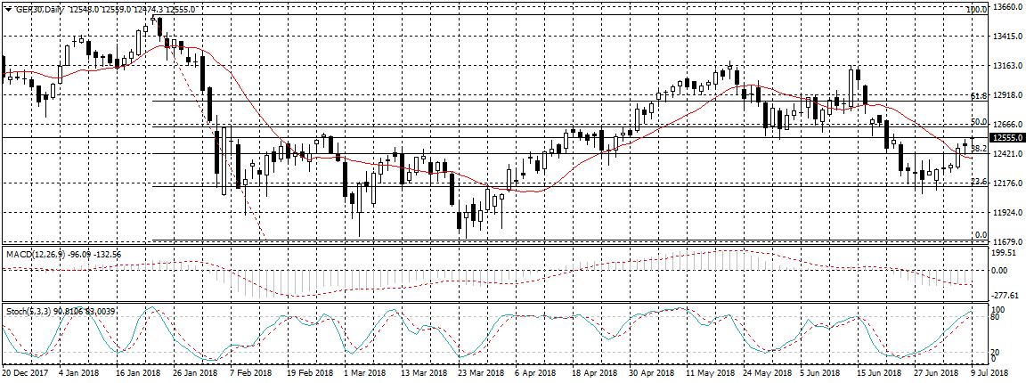 Germany 30 Chart