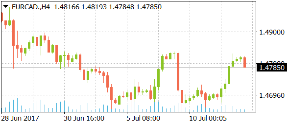 eurcaddaily07122017