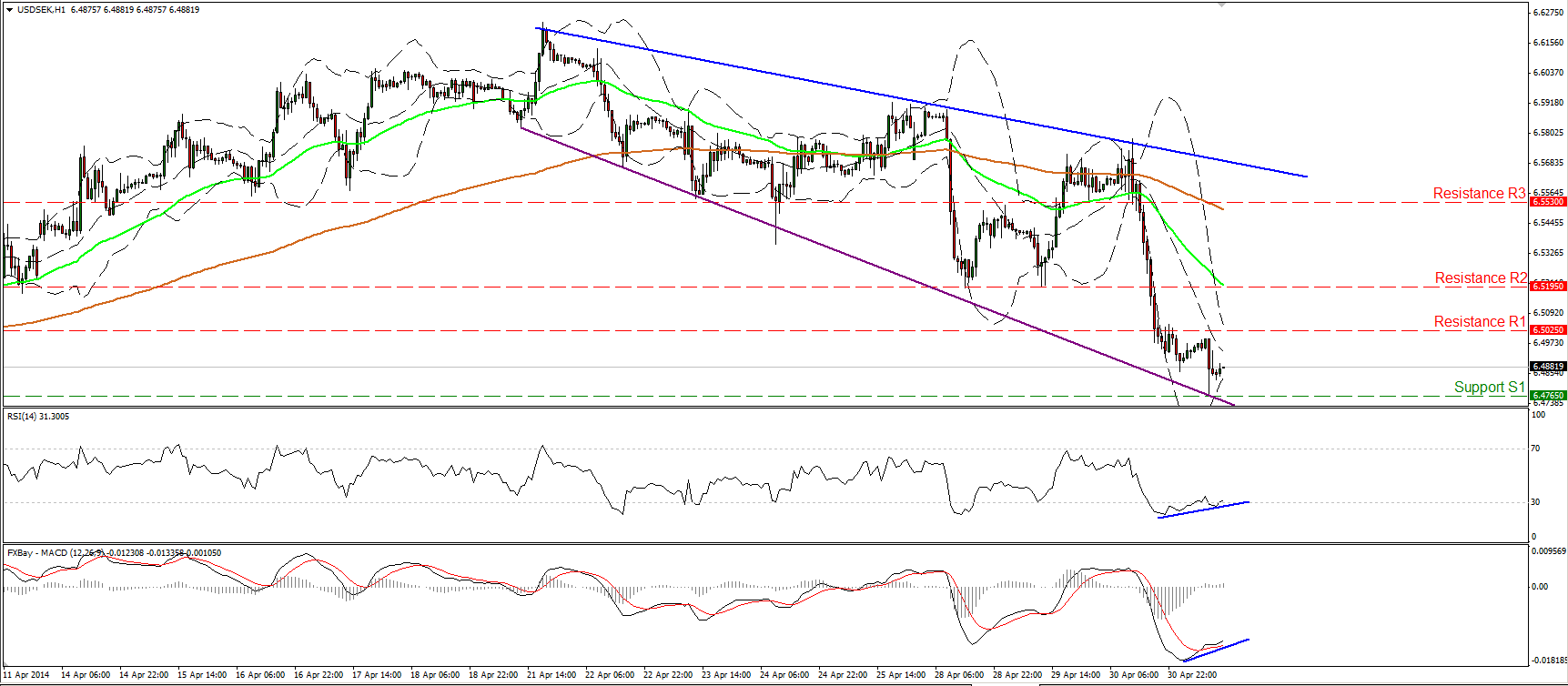 USD/SEK