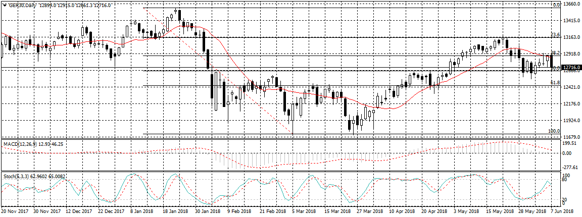 Germany 30 Chart