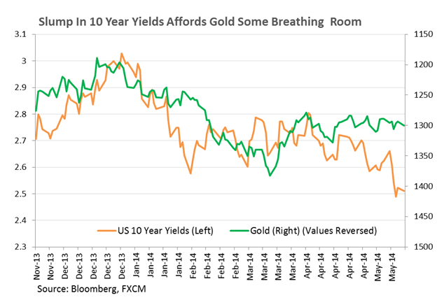 تراجع الدولار الأميركي يوفر بعض المجال للذهب للتقدّم