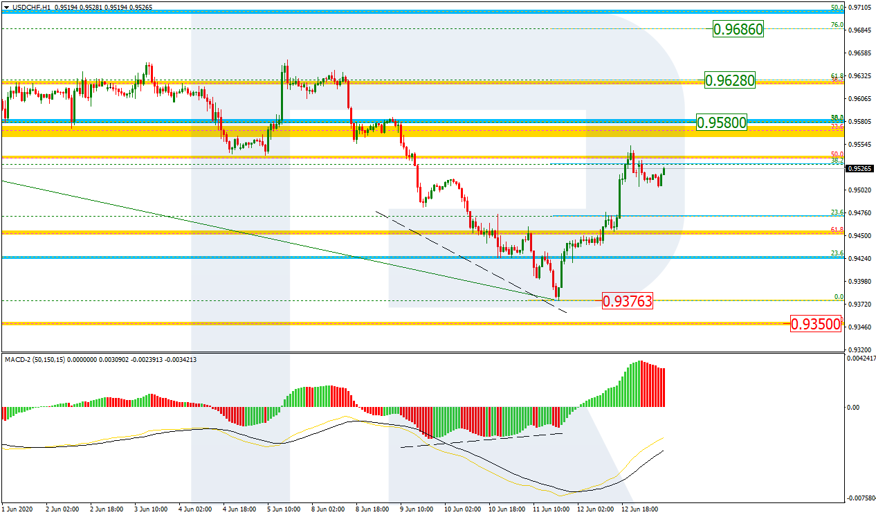 USDCHF_H1 الدولار/فرنك على إطار ساعة