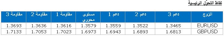 EUR/USD GBP/USD