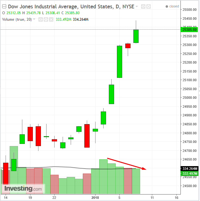 Dow Daily