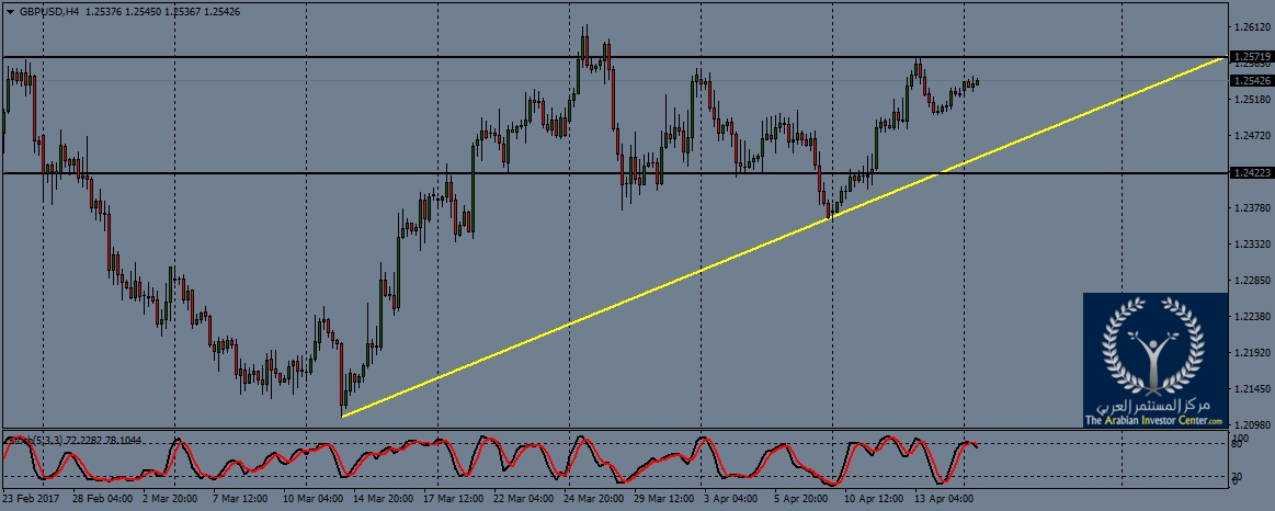 gbpusd-h4