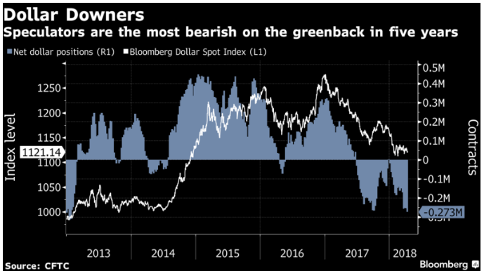 Dollar Downers CFTC/Bloomberg Chart