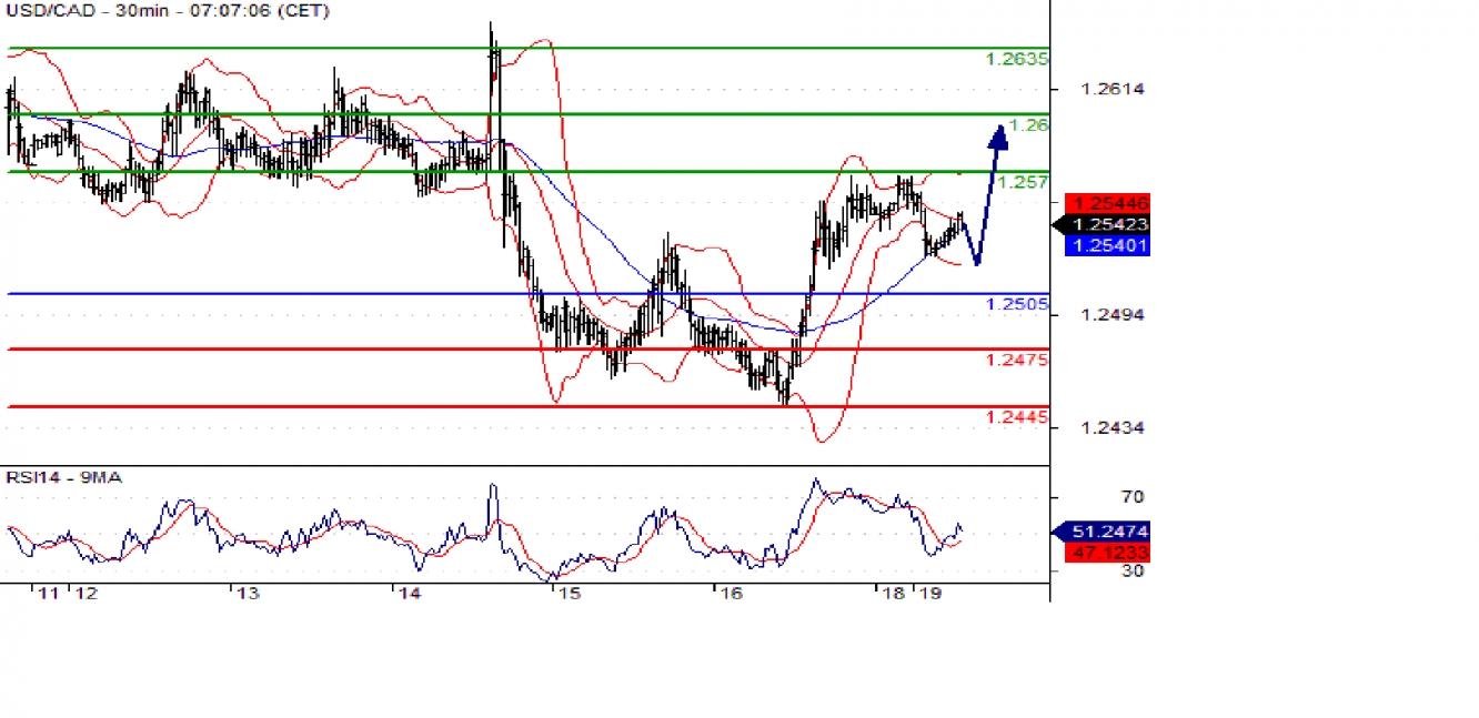 usdcad 30m