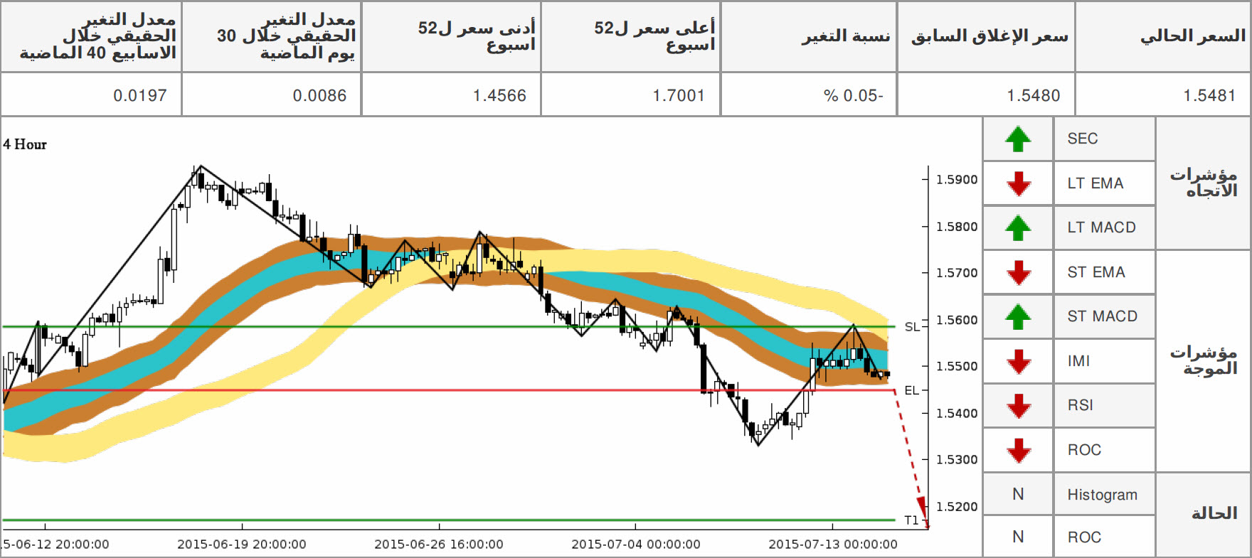 الاسترليني دولار