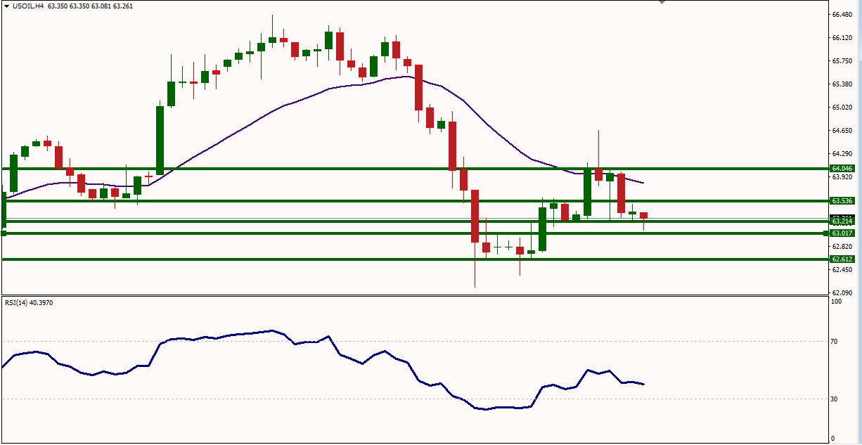 USOIL