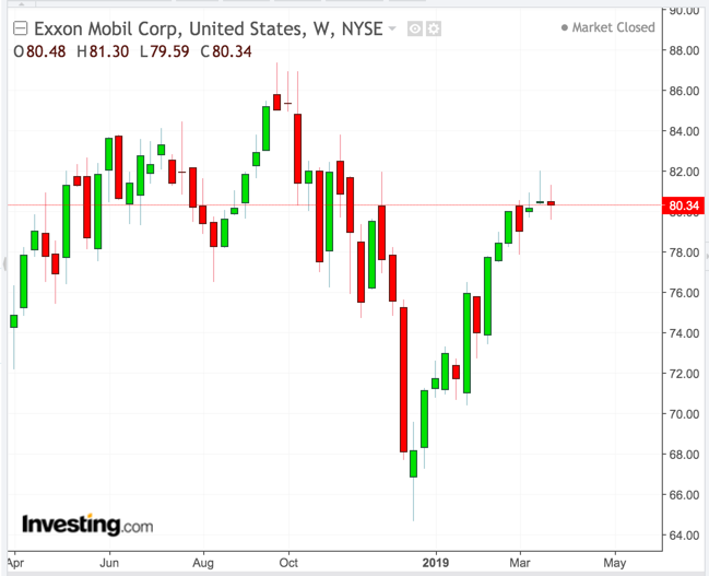 Exxon Weekly Chart