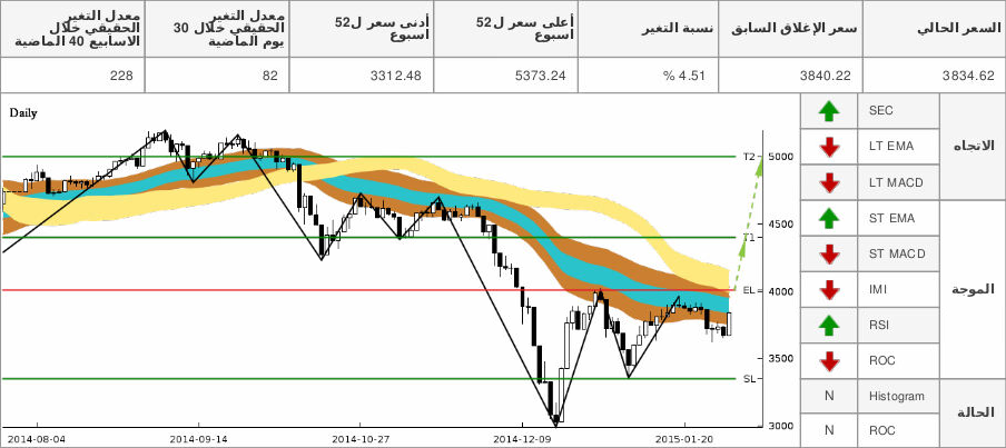 chart