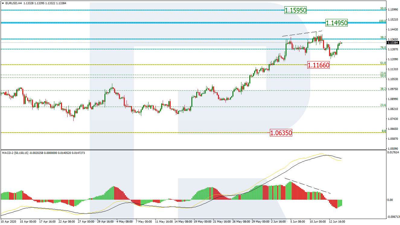 EURUSD_H4 اليورو/دولار على إطار أربع ساعات