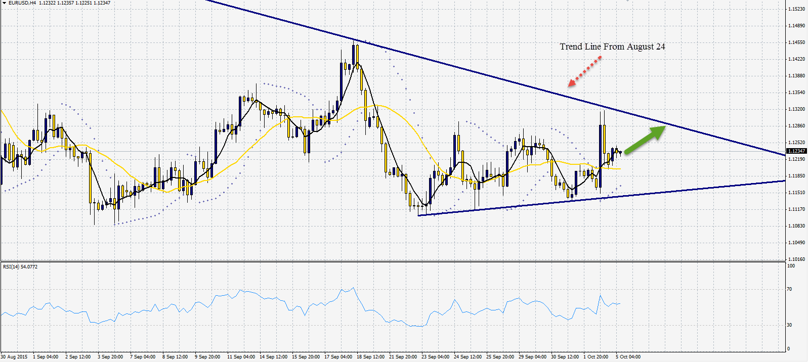 eur/usd 4h