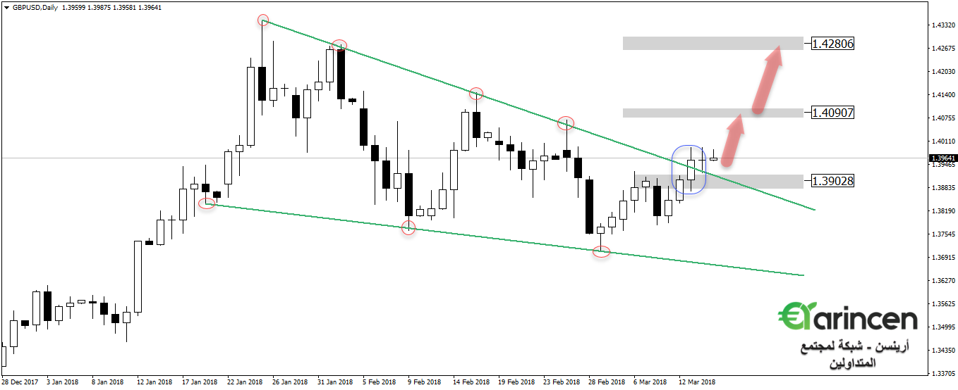 Gbpusd  daily
