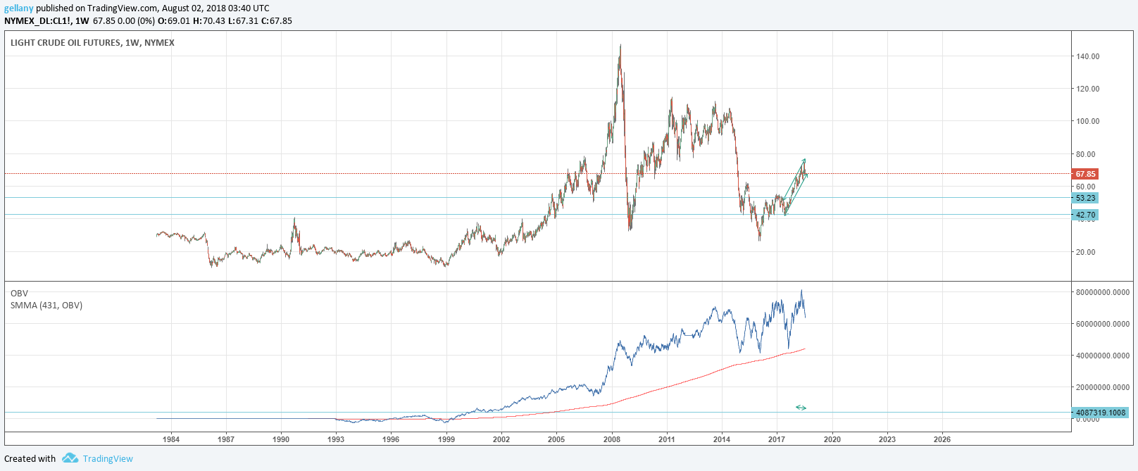 wti weekly 