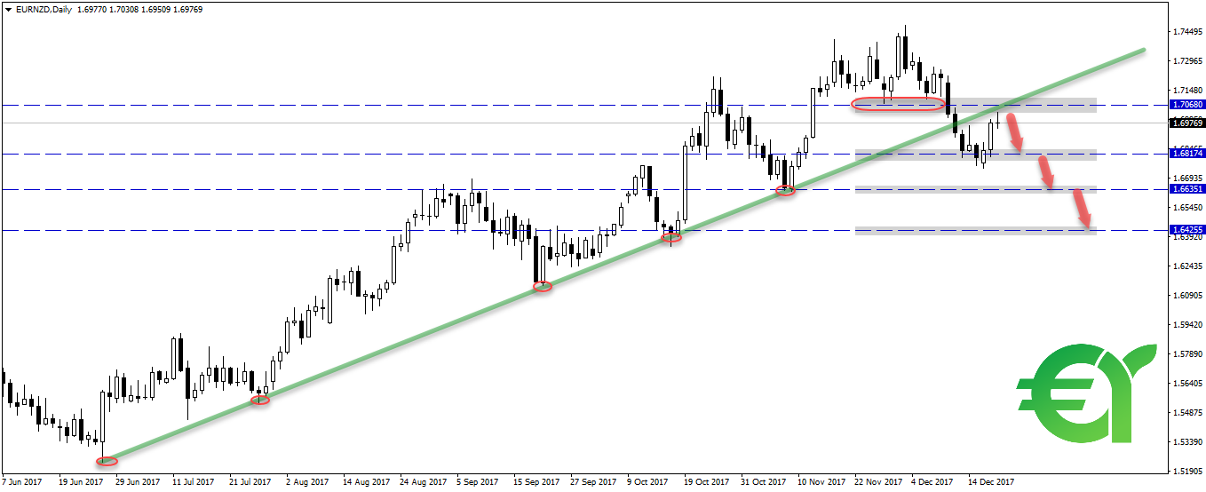 Eurnzd  daily