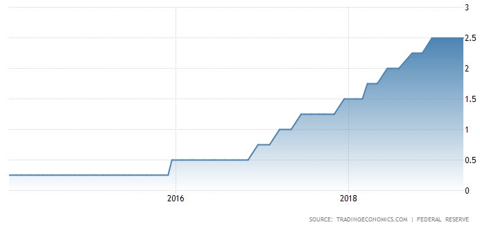 البنك الفيدرالي الأمريكي يبقي معدل سعر الفائدة دون تغيير عند 2.50% في إجتماع مايو