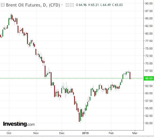 Brent Daily Chart