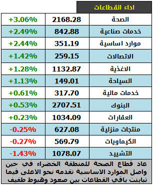 اداء القطاعات