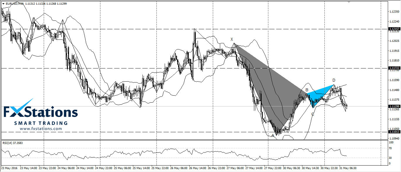 EUR/USD