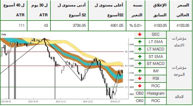 تحاليل التداول الفنية