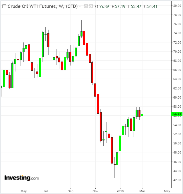 Oil Weekly