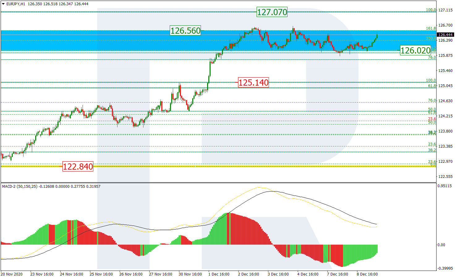 EURJPY_H1 اليورو ين