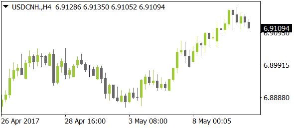 USDCNHnt05102017