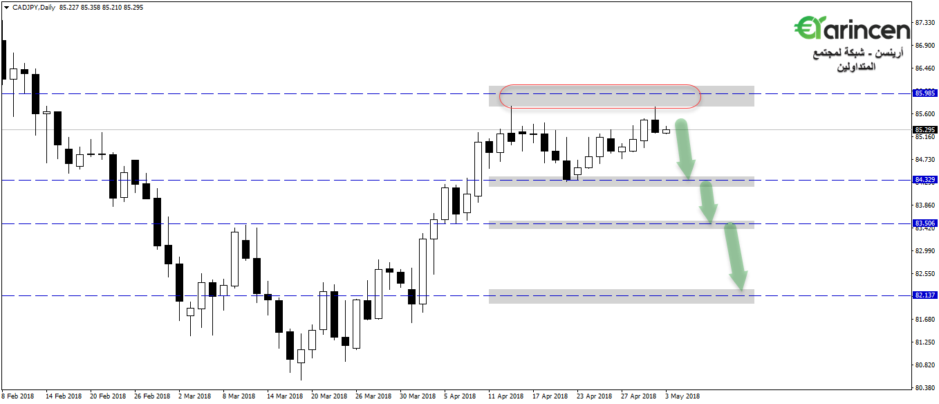 Cadjpy  daily