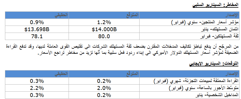 المخاطر السلبية والايجابية