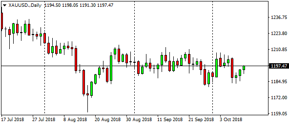 xauusd-daily