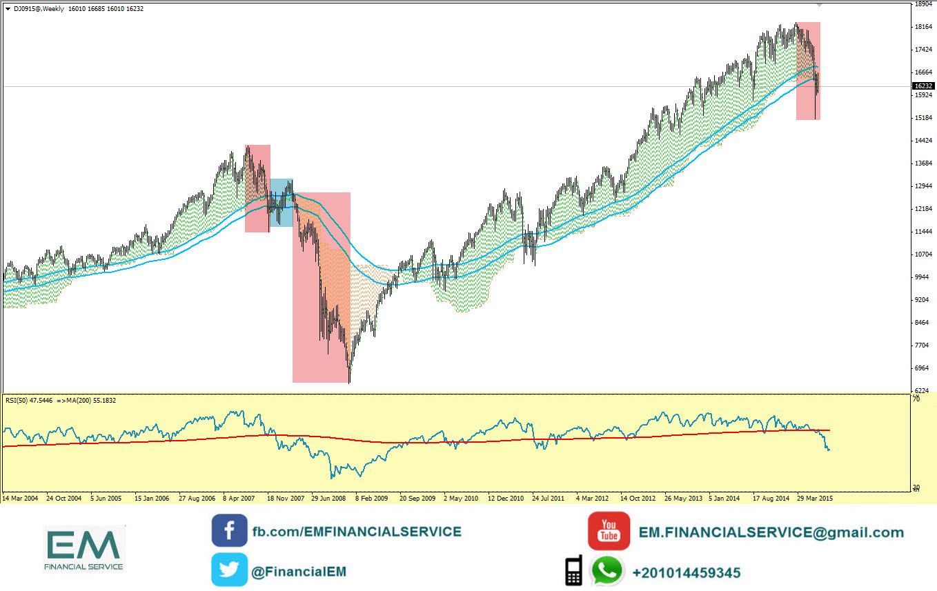 DOWJONES (F) WEEKLY CHART