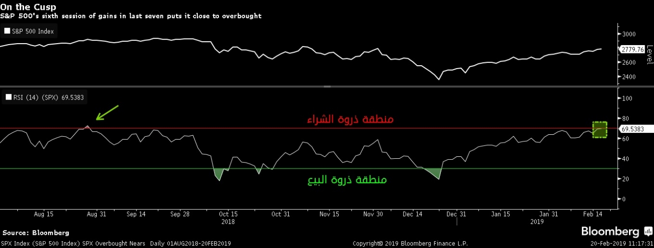 مؤشر ستاندرد آند بورز 500 يقترب على أساس فني من إختراق منطقة ذروة الشراء للقوة النسبية لمدى 14 يوم مع تحقيق أعلى مكاسبه في 2019 هذا الأسبوع