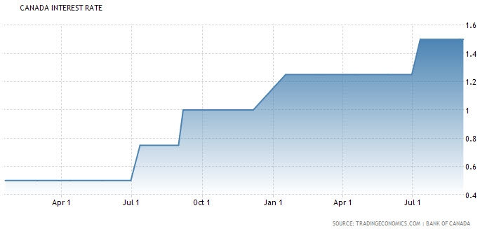 بنك كندا يثبت سعر الفائدة عند مستوى 1.50%
