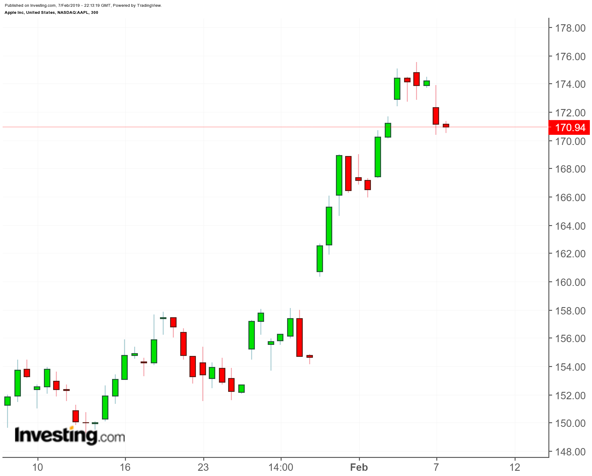 Apple (AAPL) - 1-Month Chart