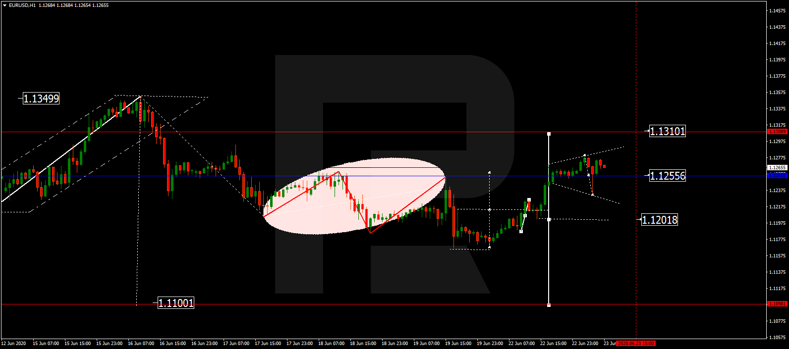 EURUSD اليورو/دولار