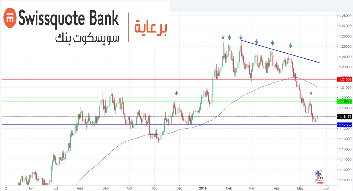 الرسم البياني اليومي لليورو دولار